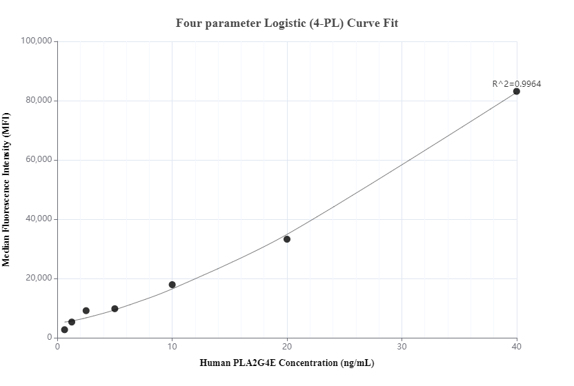 Cytometric bead array standard curve of MP00638-3